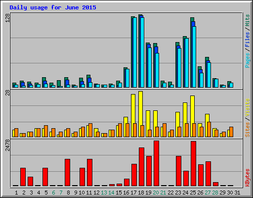 Daily usage for June 2015