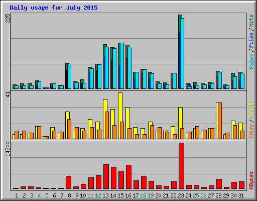 Daily usage for July 2015