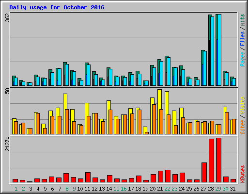 Daily usage for October 2016