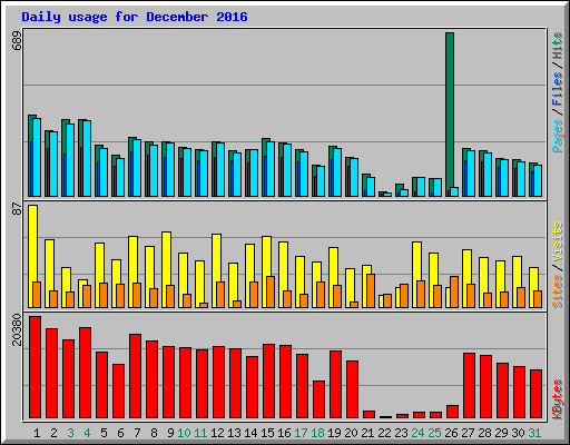 Daily usage for December 2016