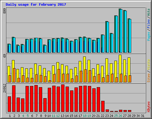 Daily usage for February 2017