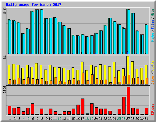 Daily usage for March 2017