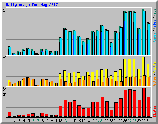 Daily usage for May 2017
