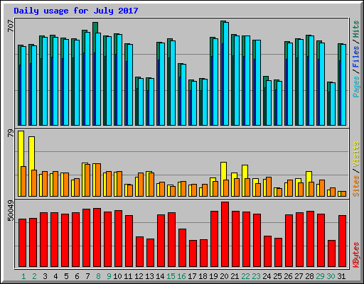Daily usage for July 2017