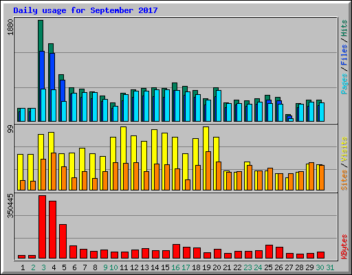 Daily usage for September 2017