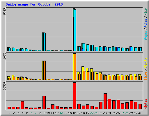 Daily usage for October 2018