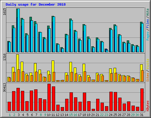 Daily usage for December 2018