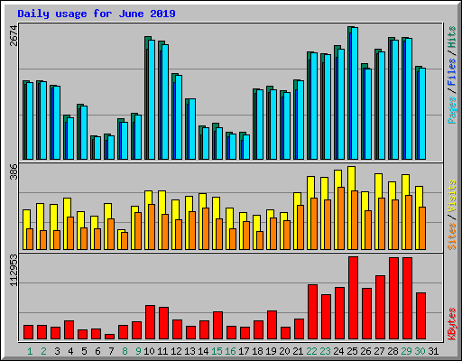 Daily usage for June 2019
