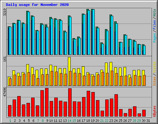 Daily usage for November 2020