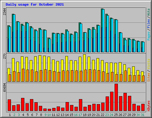 Daily usage for October 2021