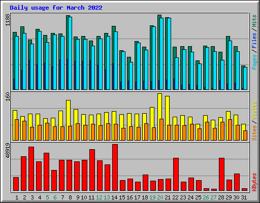Daily usage for March 2022