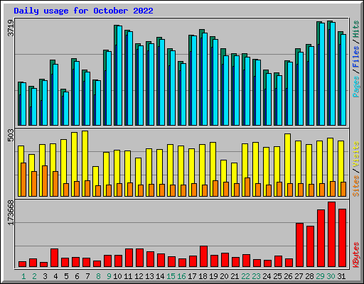 Daily usage for October 2022