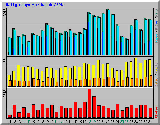 Daily usage for March 2023