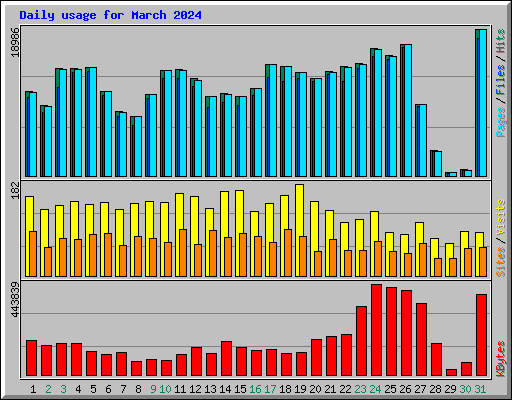 Daily usage for March 2024