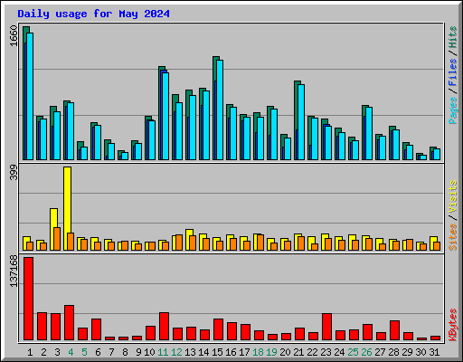 Daily usage for May 2024