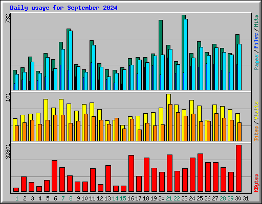 Daily usage for September 2024