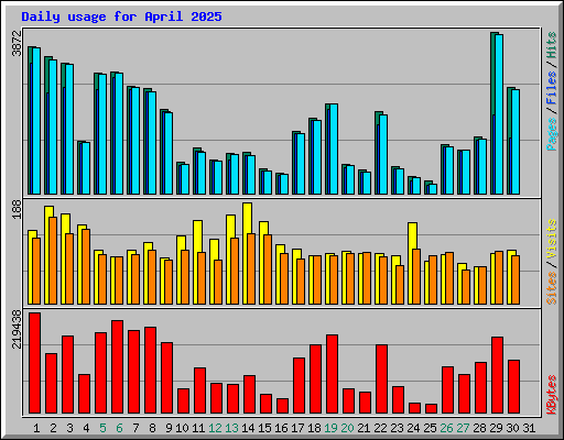 Daily usage for April 2025