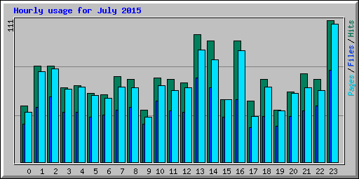 Hourly usage for July 2015