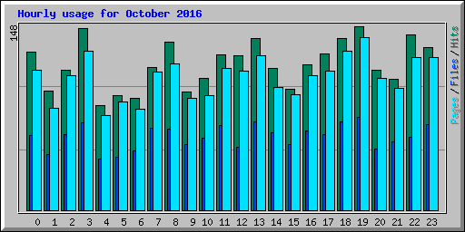 Hourly usage for October 2016
