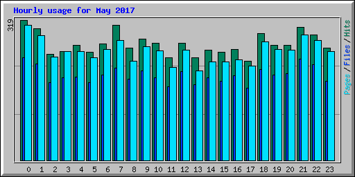 Hourly usage for May 2017