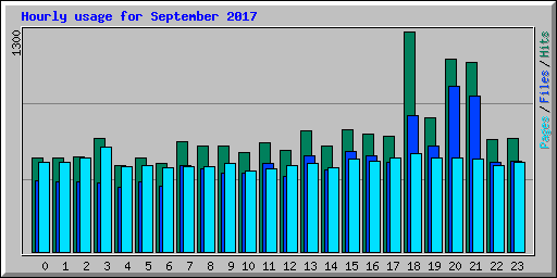 Hourly usage for September 2017