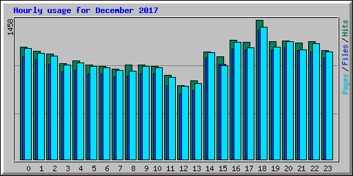 Hourly usage for December 2017