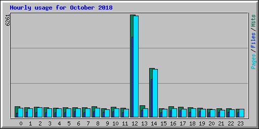 Hourly usage for October 2018