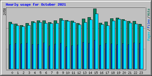 Hourly usage for October 2021