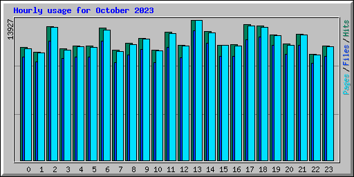 Hourly usage for October 2023